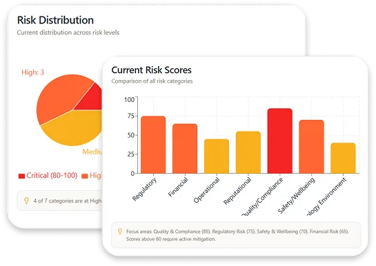 Risk distribution and current risk score dashboards